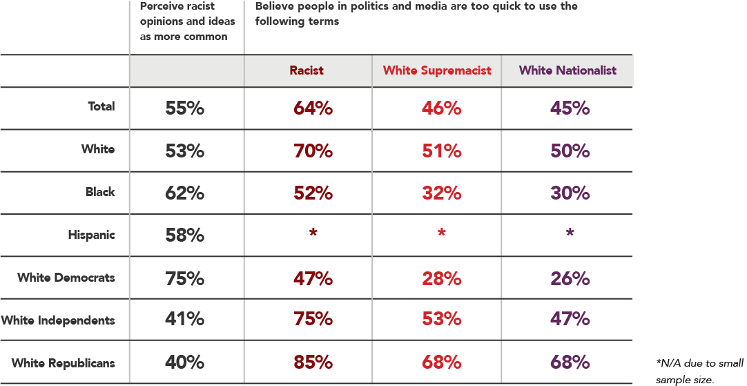 Table showing perception of racism and term "racist"