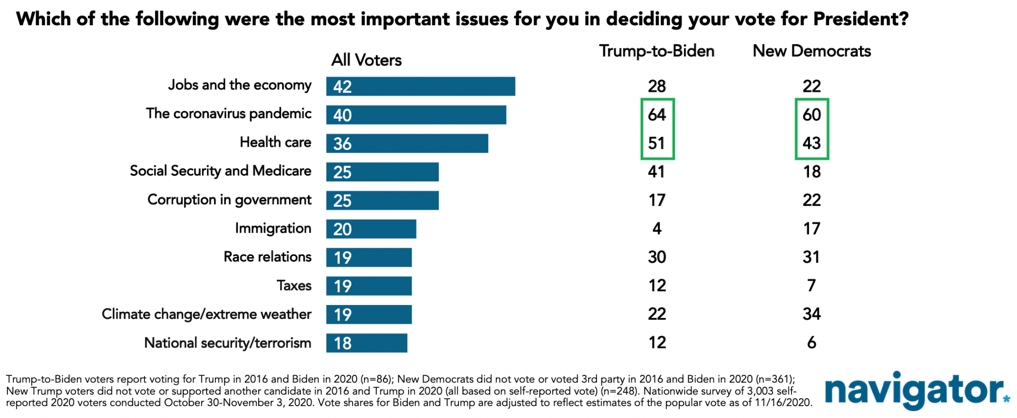 Public Opinion On The Vote: 2020 Election Poll Results | Navigator