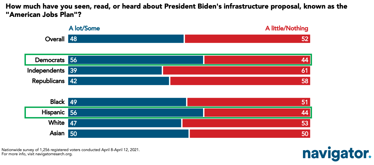 The American Jobs Plan Commands Strong Bipartisan Support | Navigator ...