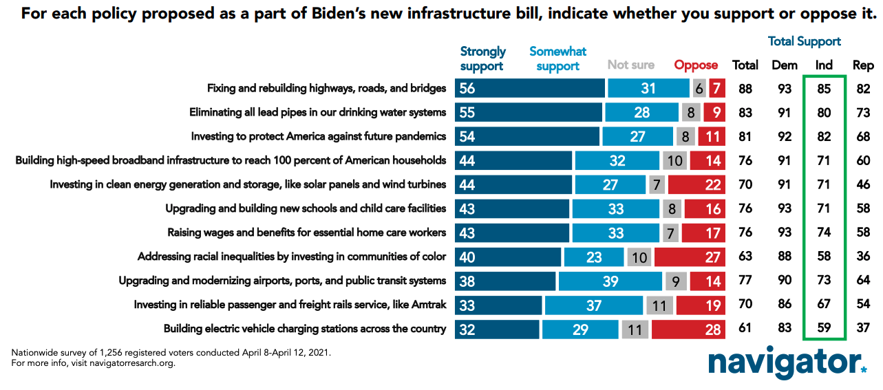 The American Jobs Plan Commands Strong Bipartisan Support | Navigator ...