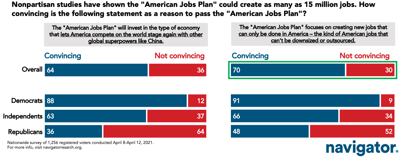 The American Jobs Plan Commands Strong Bipartisan Support | Navigator ...