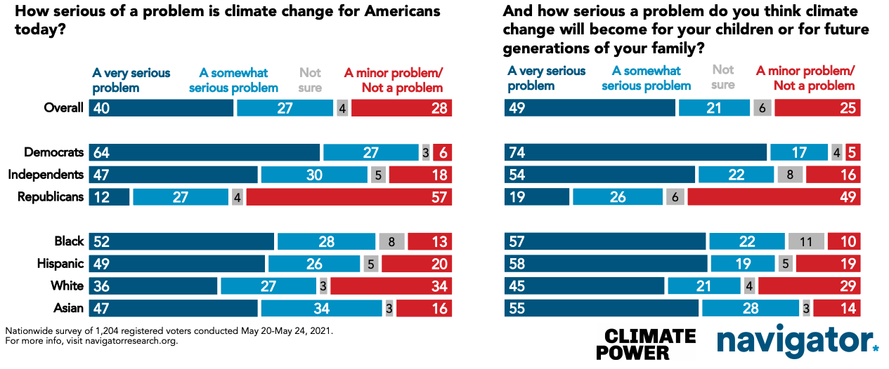 The Public Wants To Address Climate Change in American Jobs Plan ...