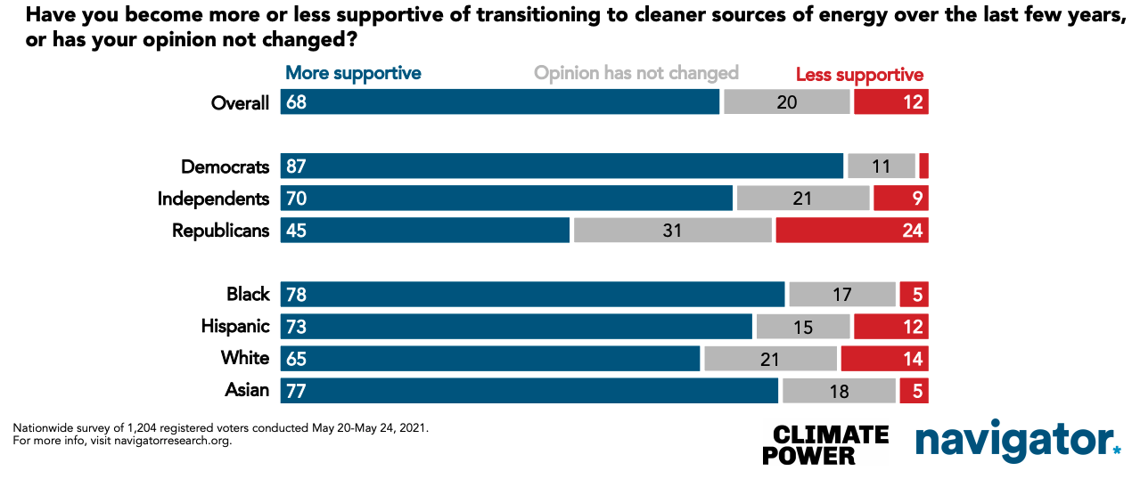 The Public Wants To Address Climate Change in American Jobs Plan ...