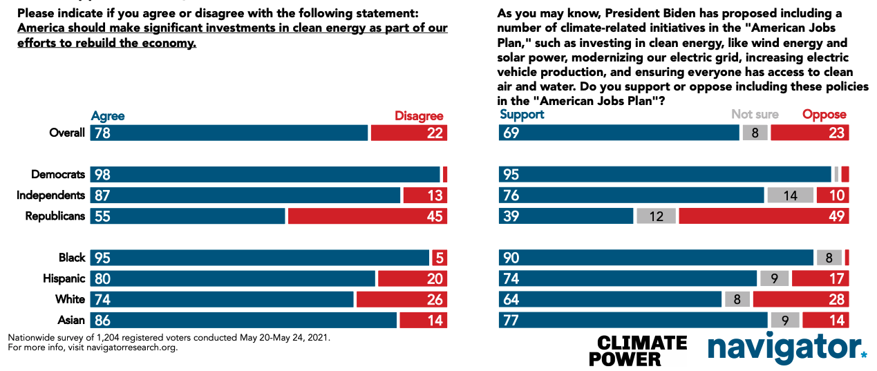 The Public Wants To Address Climate Change in American Jobs Plan ...