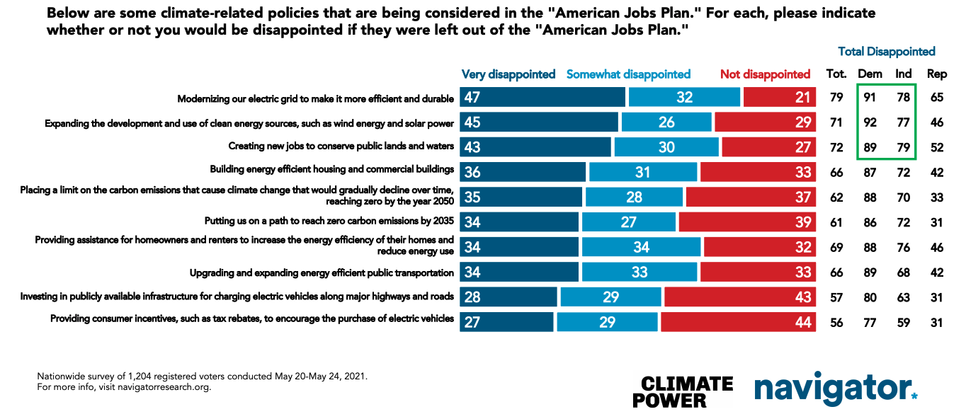 The Public Wants To Address Climate Change in American Jobs Plan ...
