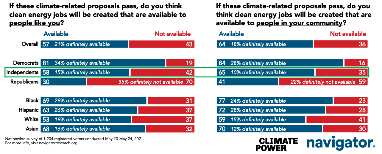The Public Wants To Address Climate Change in American Jobs Plan ...