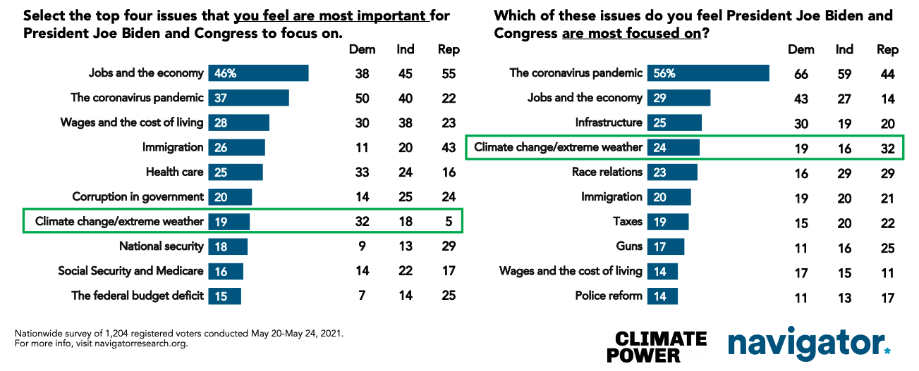 The Public Wants To Address Climate Change in American Jobs Plan ...