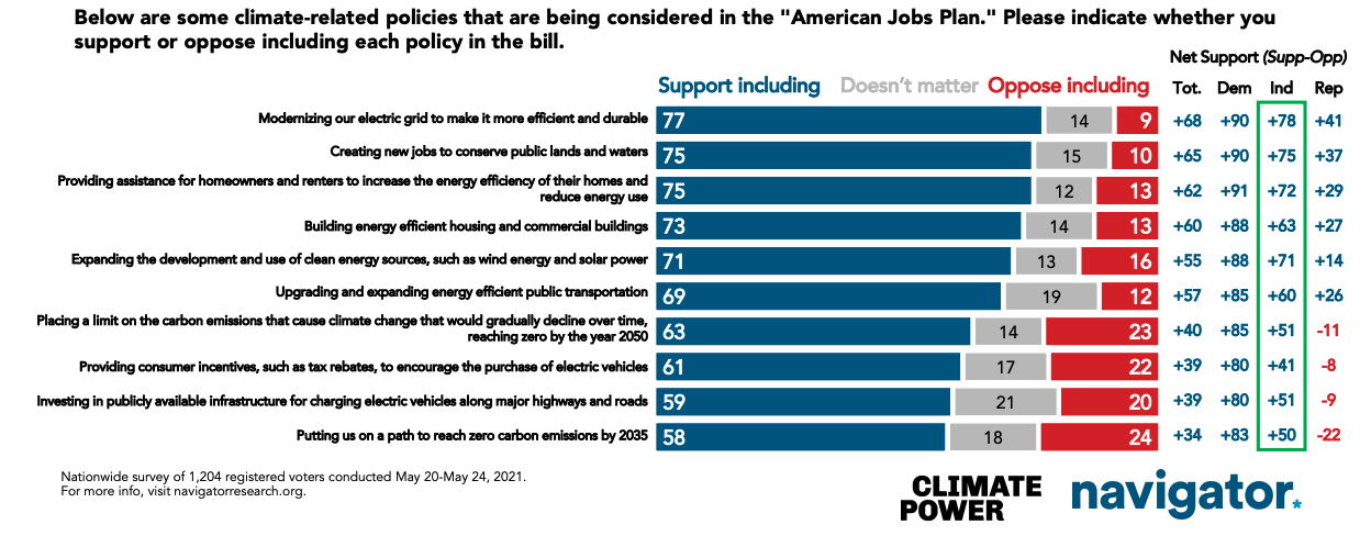 The Public Wants To Address Climate Change in American Jobs Plan ...