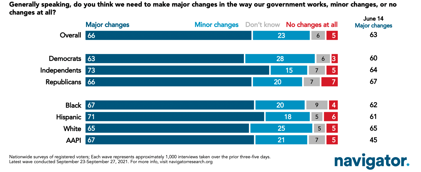 Most Americans Support the Freedom to Vote Act Navigator