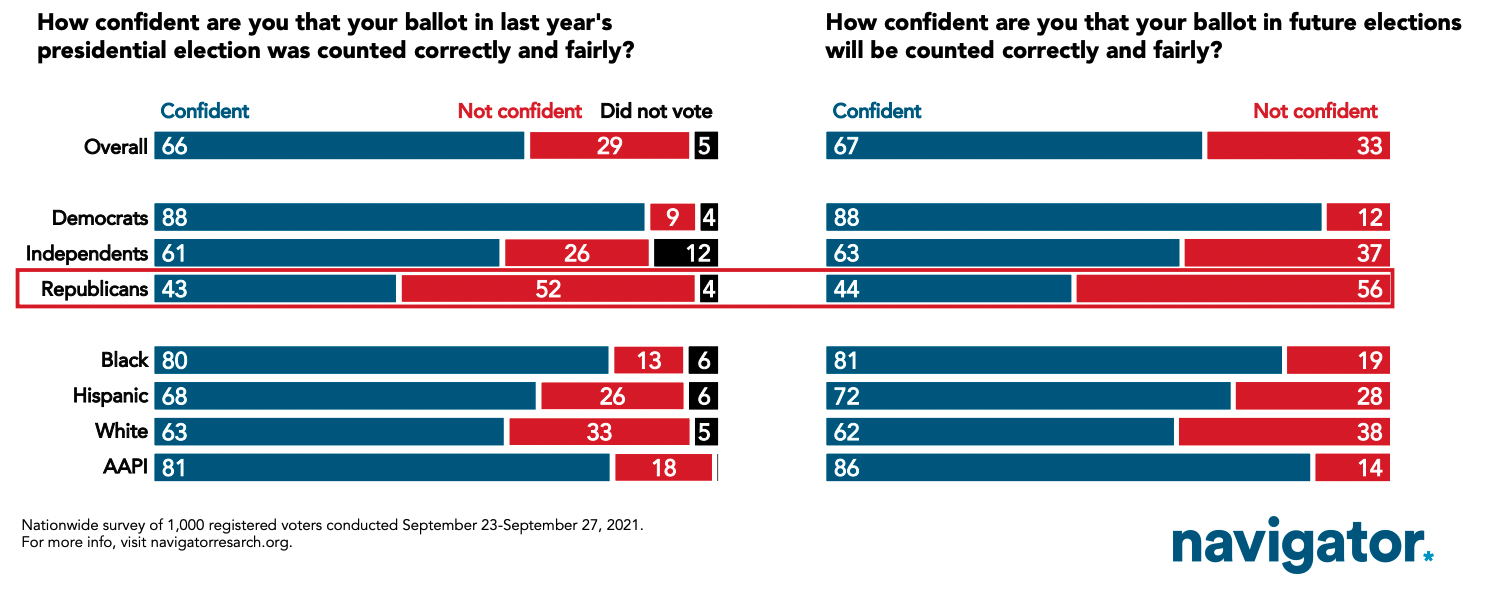 Most Americans Support the Freedom to Vote Act Navigator