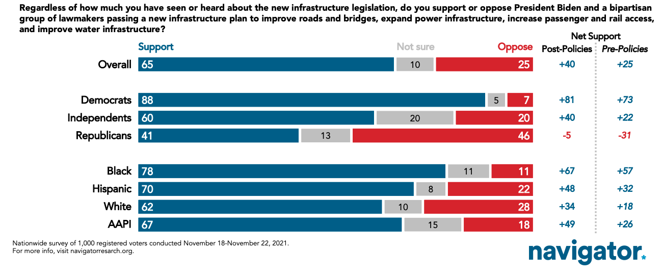 The Bipartisan Infrastructure Law Earns Wide Support Navigator