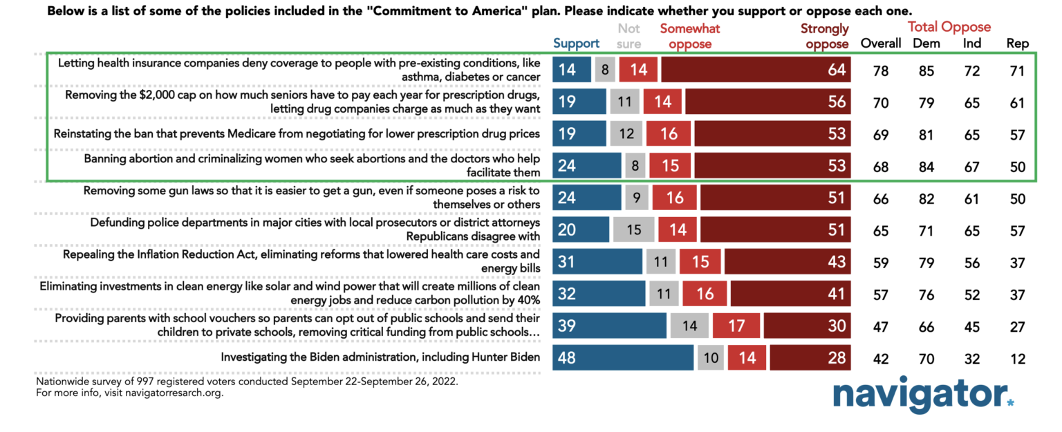 House Republican to America” Agenda is Deeply Unpopular