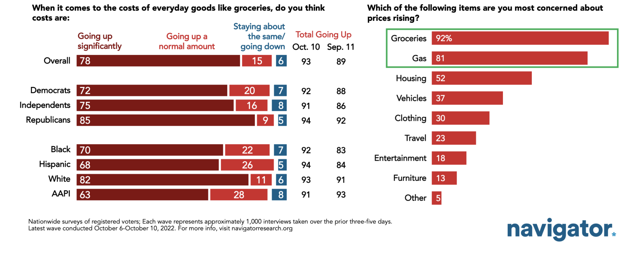 Americans Are Feeling the Rising Costs of Gas and Groceries Navigator