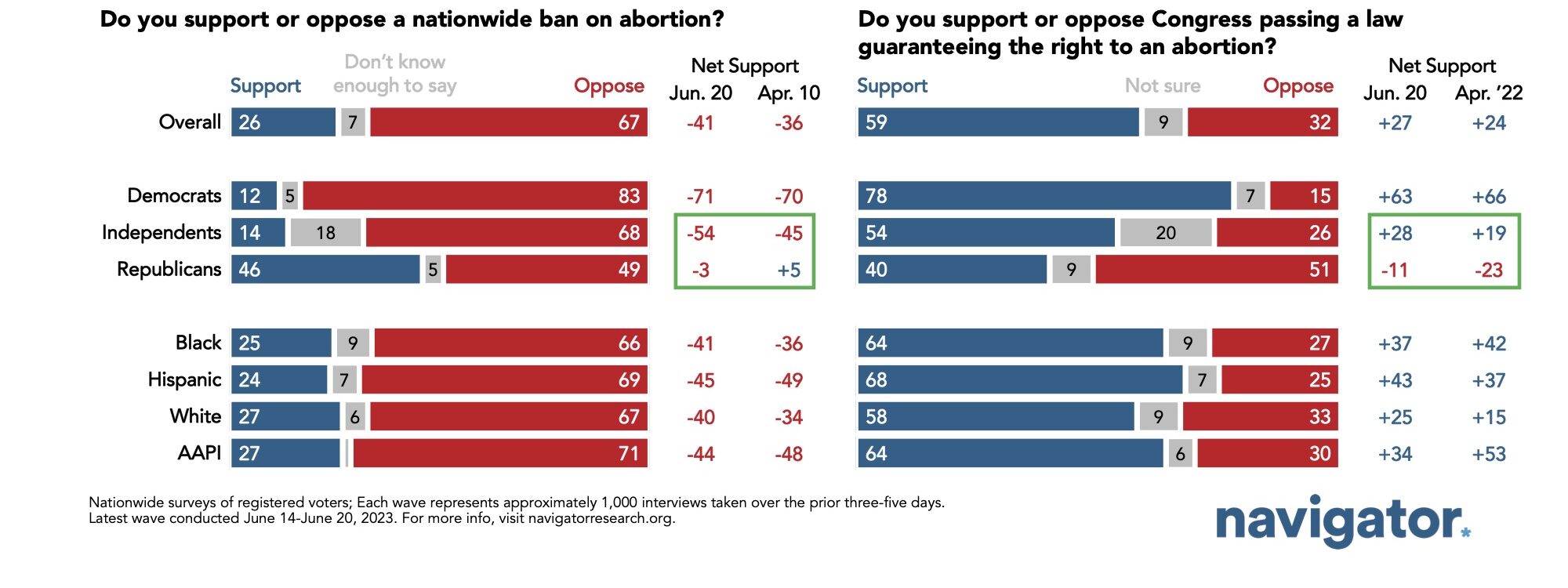 Bar graph of polling data from Navigator Research. Title: A Nationwide Abortion Ban Is Deeply Unpopular; Congress Protecting the Right to an Abortion Is Broadly Supported