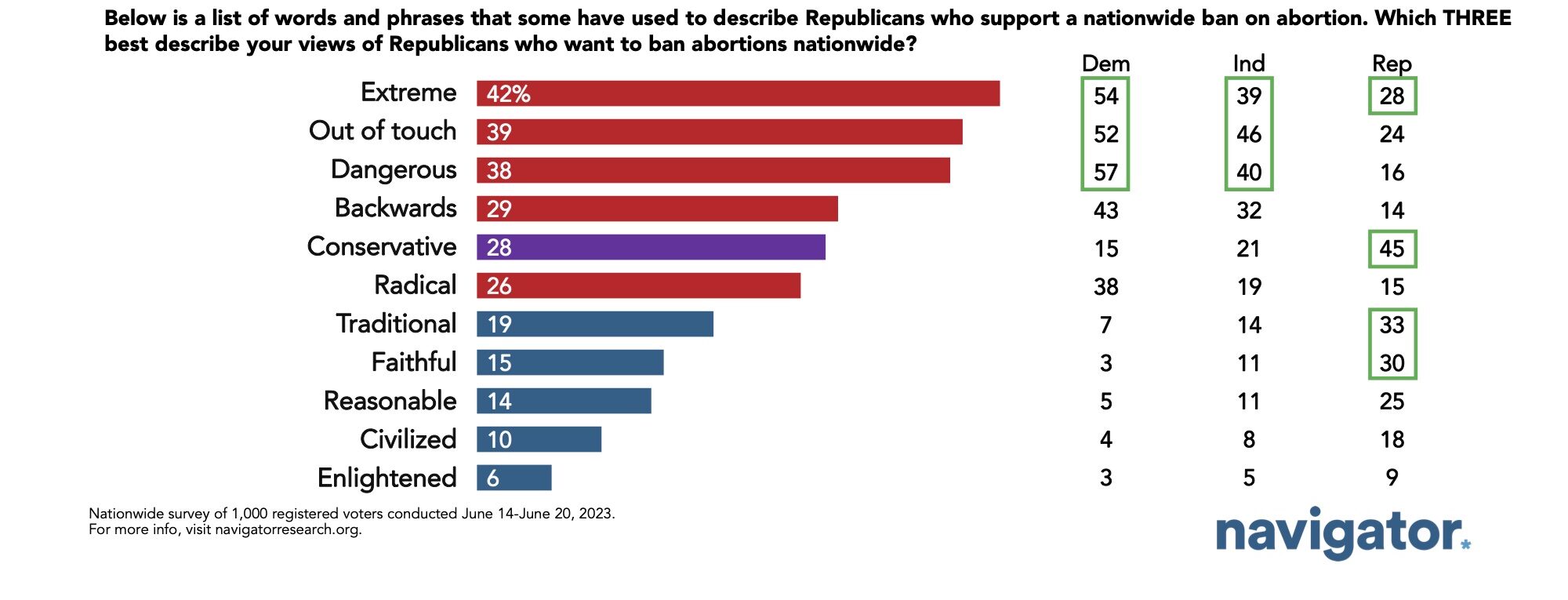Bar graph of polling data from Navigator Research. Title: Americans Describe Republicans Who Support a Nationwide Abortion Ban As “Extreme,” “Out of Touch,” “Dangerous”