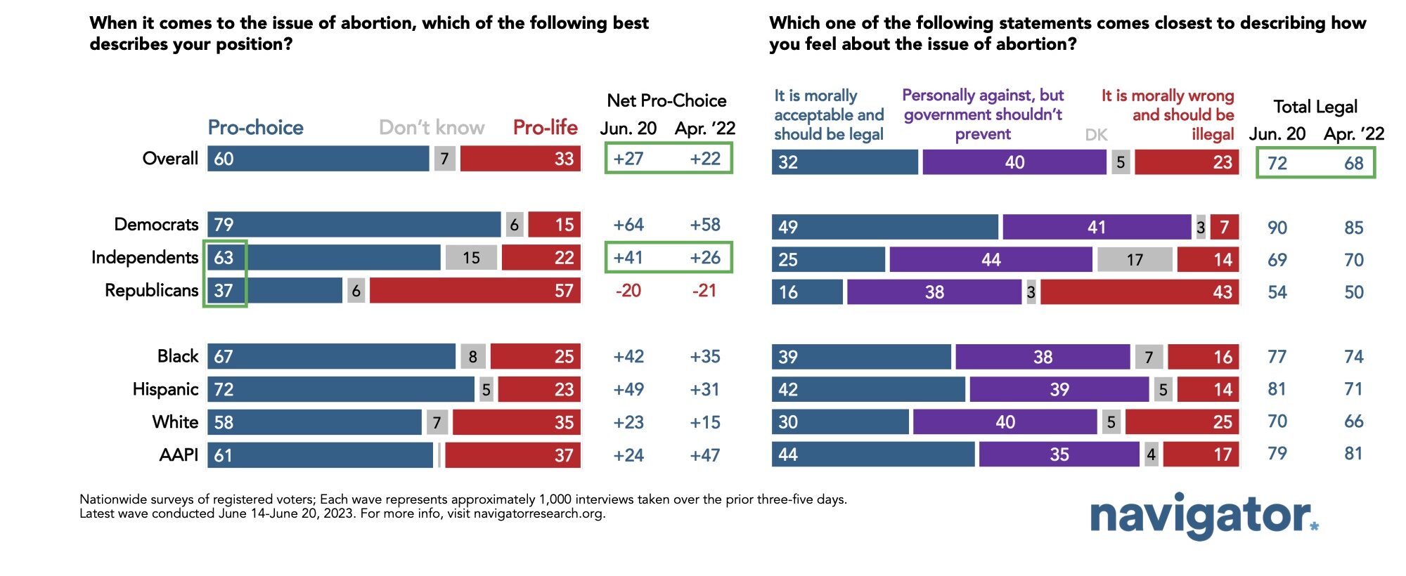 Bar graph of polling data from Navigator Research. Title: Majorities Remain Pro-Choice and Say Abortion Should Be Legal