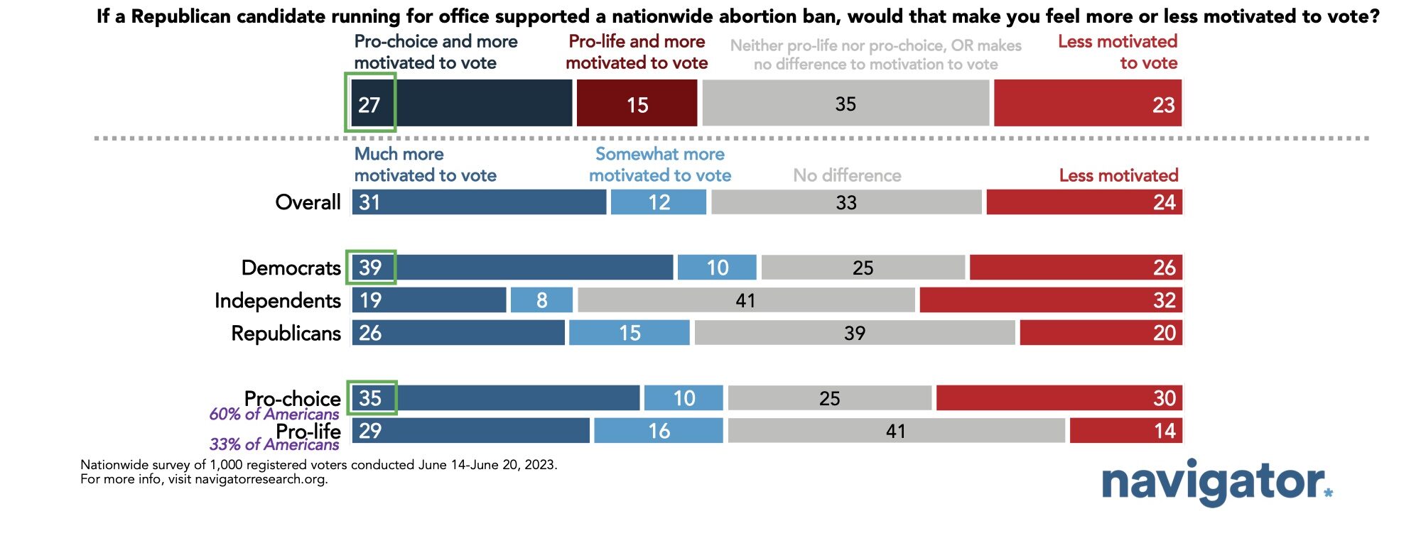Bar graph of polling data from Navigator Research. Title: More Americans Are Motivated to Vote Against Than For GOP Candidates Who Support Abortion Bans