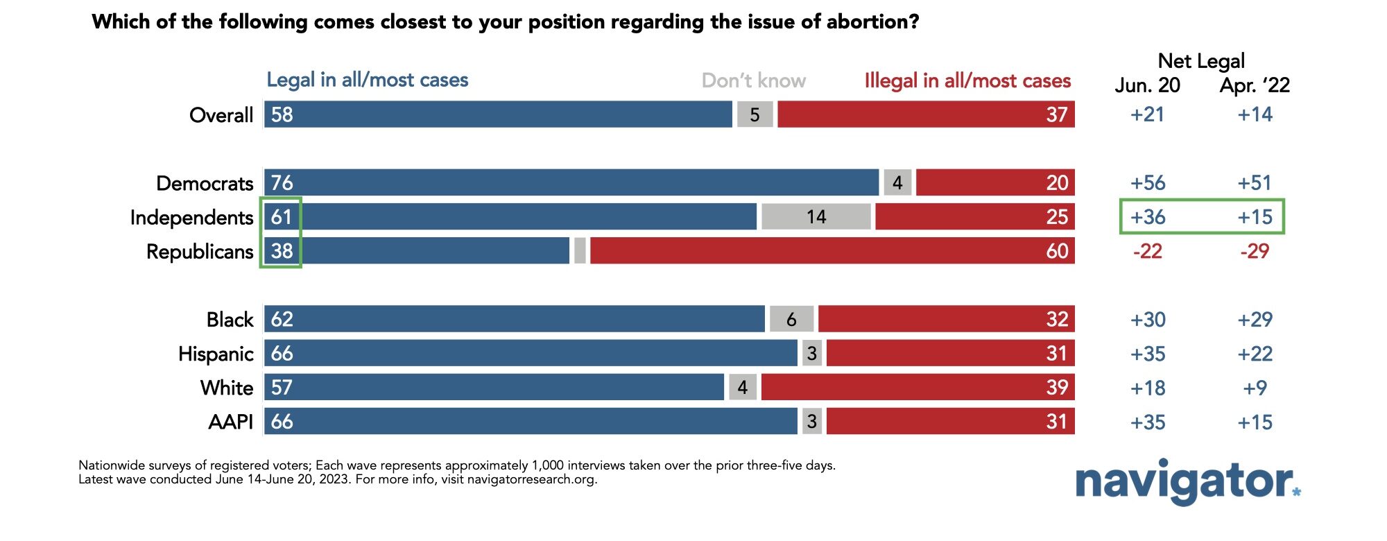 Bar graph of polling data from Navigator Research. Title: Three in Five Say Abortion Should Be Legal in All or Most Cases