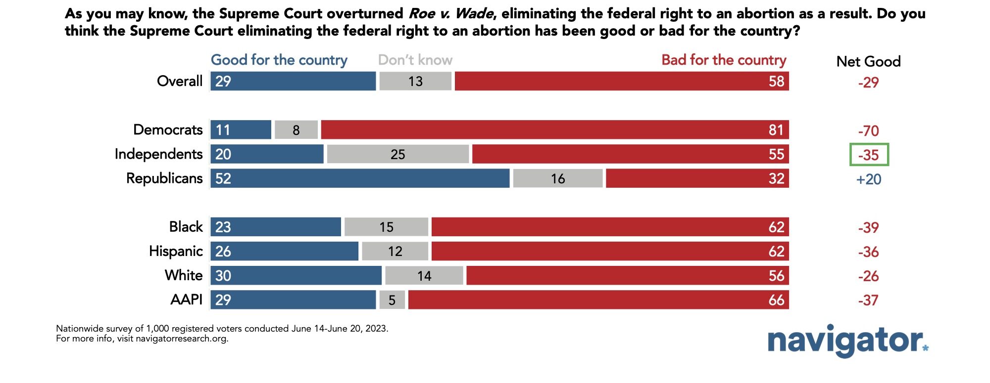 Bar graph of polling data from Navigator Research. Title: Twice As Many Americans Say SCOTUS Overturning Roe v. Wade Has Been Bad for the Country Than Good