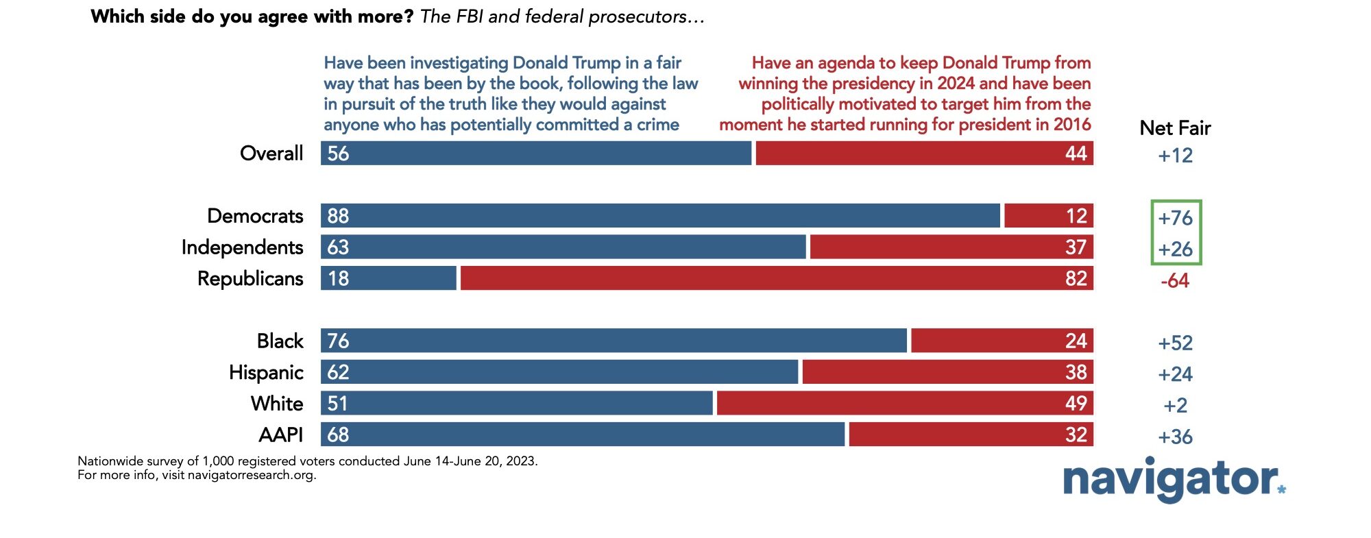 Bar graphs showing survey results to the following question after Donald Trump's indictment: Which side do you agree with more? The FBI and federal prosecutors... A. Have been investigating Donald Trump in a fair way that has been by the book, following the law in pursuit of the truth like they would against anyone who has potentially committed a crime B. Have an agenda to keep Donald Trump from winning the presidency in 2024 and have been politically motivated to target him from the moment he started running for president in 2016