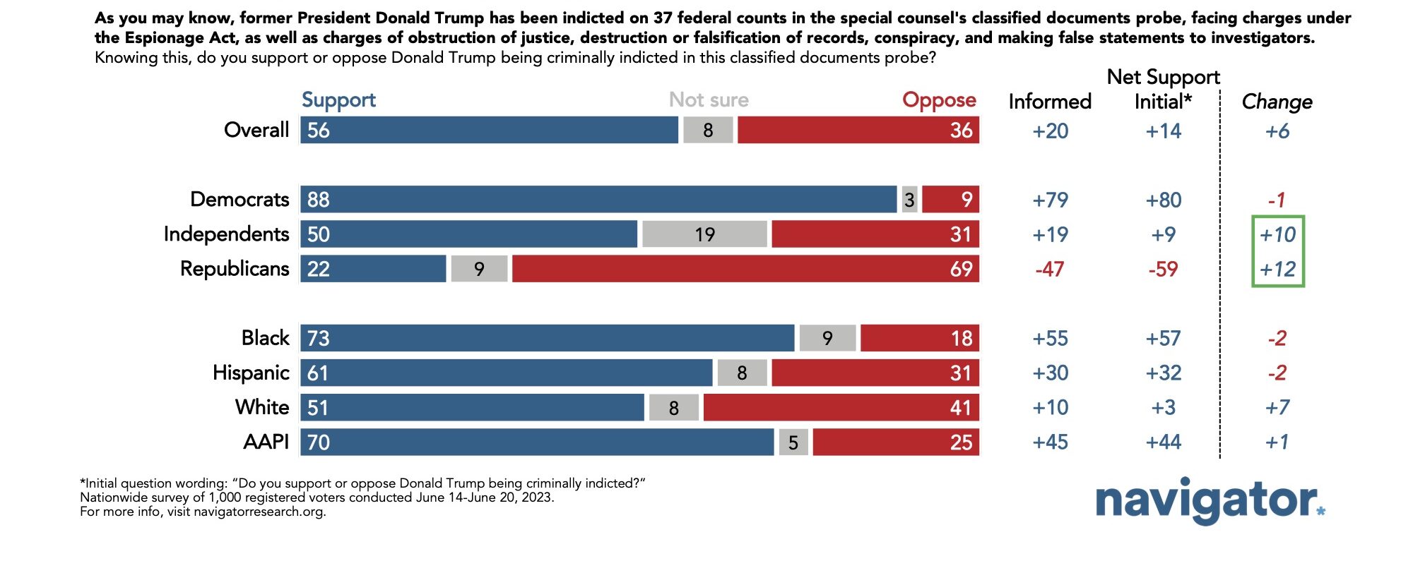 Bar graphs showing survey results to the following question after Donald Trump's indictment: As you may know, former President Donald Trump has been indicted on 37 federal counts in the special counsel's classified documents probe, facing charges under the Espionage Act, as well as charges of obstruction of justice, destruction or falsification of records, conspiracy, and making false statements to investigators. Knowing this, do you support or oppose Donald Trump being criminally indicted in this classified documents probe?