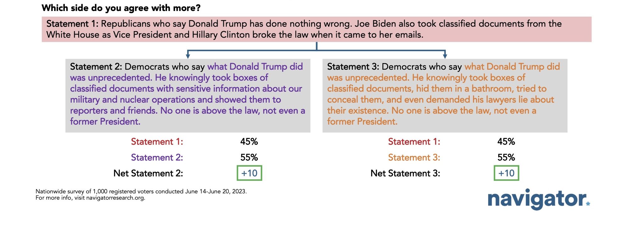 Bar graphs showing survey results to the following question: Which side do you agree with more? Statement 1: Republicans who say Donald Trump has done nothing wrong. Joe Biden also took classified documents from the White House as Vice President and Hillary Clinton broke the law when it came to her emails. Statement 2: Democrats who say what Donald Trump did was unprecedented. He knowingly took boxes of classified documents with sensitive information about our military and nuclear operations and showed them to reporters and friends. No one is above the law, not even a former President. Statement 3: Democrats who say what Donald Trump did was unprecedented. He knowingly took boxes of classified documents, hid them in a bathroom, tried to conceal them, and even demanded his lawyers lie about their existence. No one is above the law, not even a former President.