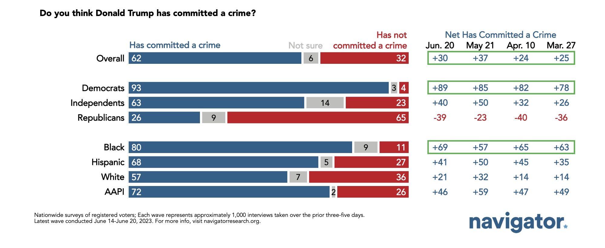 Bar graphs showing survey results to the following question after Donald Trump's indictment: Do you think Donald Trump has committed a crime?