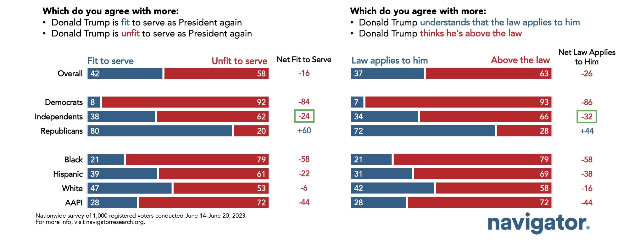 Bar graphs showing survey results to the following questions after Trump's indictment: Which do you agree with more: • Donald Trump is fit to serve as President again • Donald Trump is unfit to serve as President again Which do you agree with more: • Donald Trump understands that the law applies to him • Donald Trump thinks he's above the law