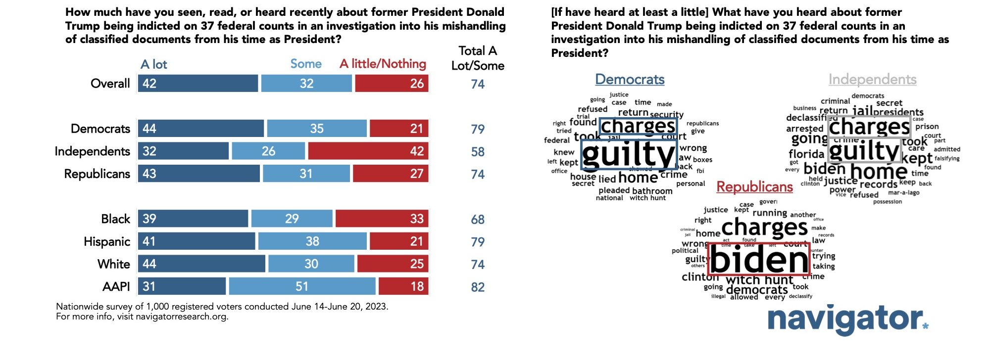Bar graphs showing survey results to the following questions after Donald Trump's indictment: How much have you seen, read, or heard recently about former President Donald Trump being indicted on 37 federal counts in an investigation into his mishandling of classified documents from his time as President? [If have heard at least a little] What have you heard about former President Donald Trump being indicted on 37 federal counts in an investigation into his mishandling of classified documents from his time as President?