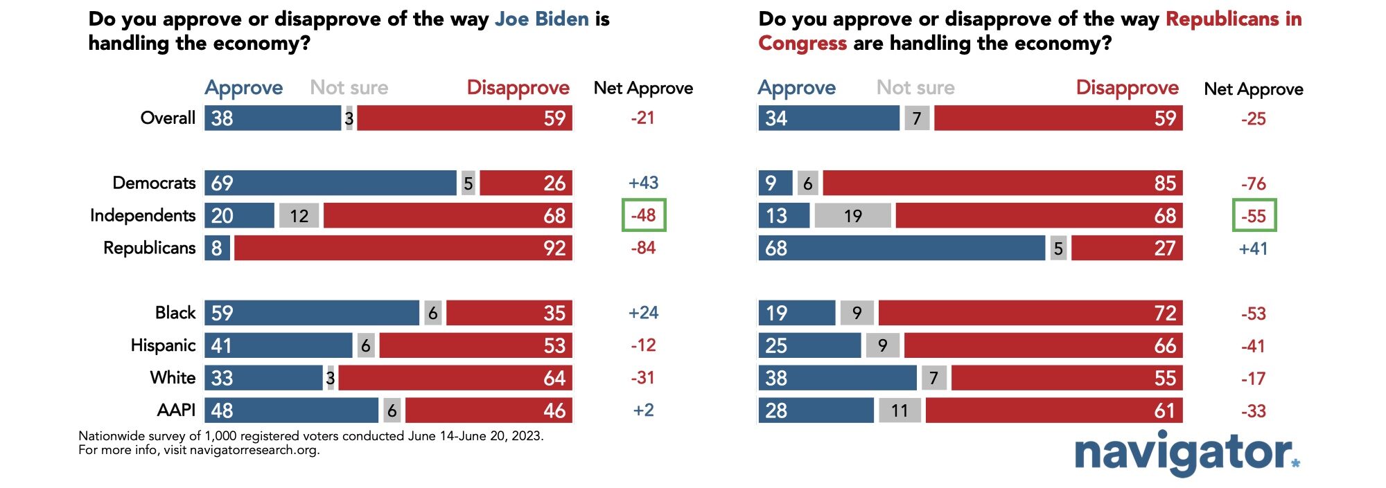 Bar graphs showing survey results to the following questions: Do you approve or disapprove of the way Joe Biden is handling the economy? Do you approve or disapprove of the way Republicans in Congress are handling the economy?