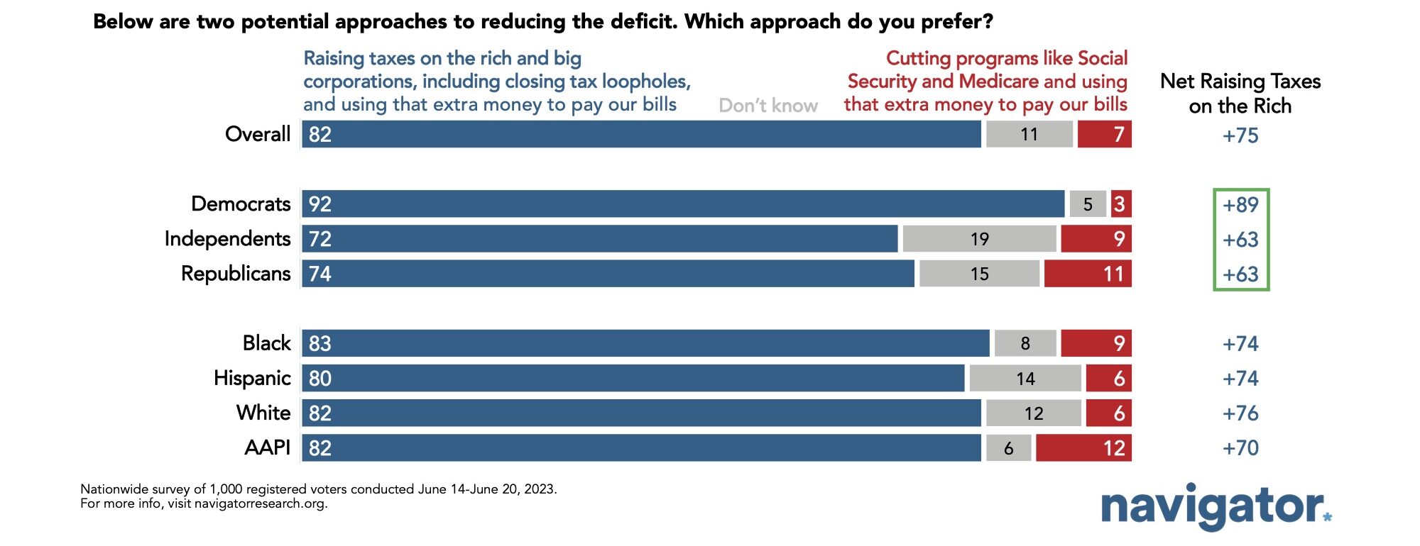 Bar graphs showing survey results to the following question: Below are two potential approaches to reducing the deficit. Which approach do you prefer? 1. Raising taxes on the rich and big corporations, including closing tax loopholes, and using that extra money to pay our bills 2. Cutting programs like Social Security and Medicare and using that extra money to pay our bills