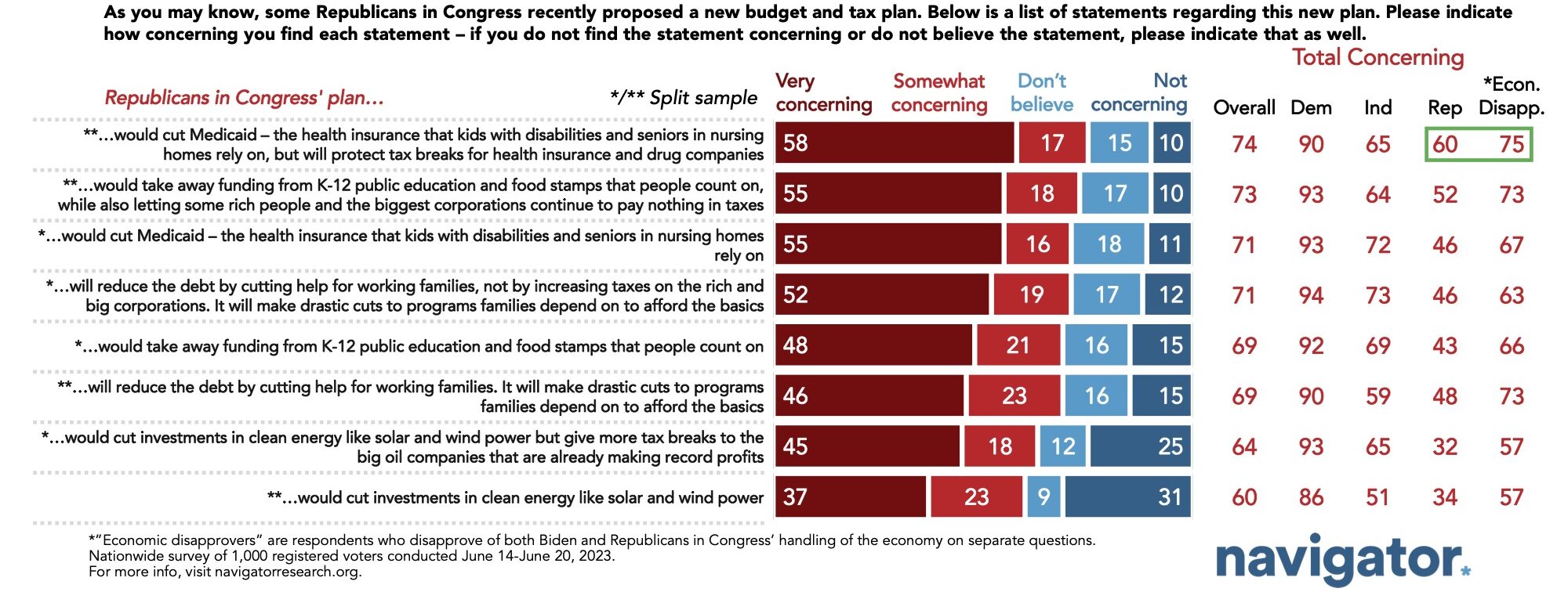 Bar graphs showing survey results to the following question: As you may know, some Republicans in Congress recently proposed a new budget and tax plan. Below is a list of statements regarding this new plan. Please indicate how concerning you find each statement – if you do not find the statement concerning or do not believe the statement, please indicate that as well.