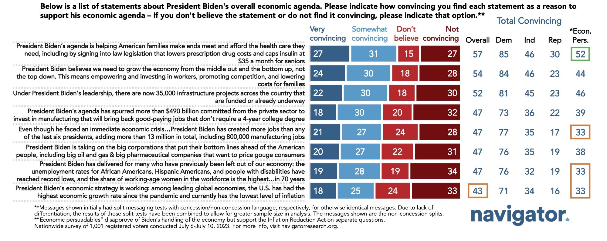 Survey results to the following question/prompt: Below is a list of statements about President Biden's overall economic agenda. Please indicate how convincing you find each statement as a reason to support his economic agenda – if you don't believe the statement or do not find it convincing, please indicate that option.