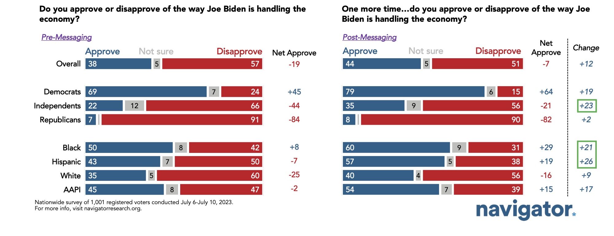 Survey results to the following question: Do you approve or disapprove of the way Joe Biden is handling the economy?