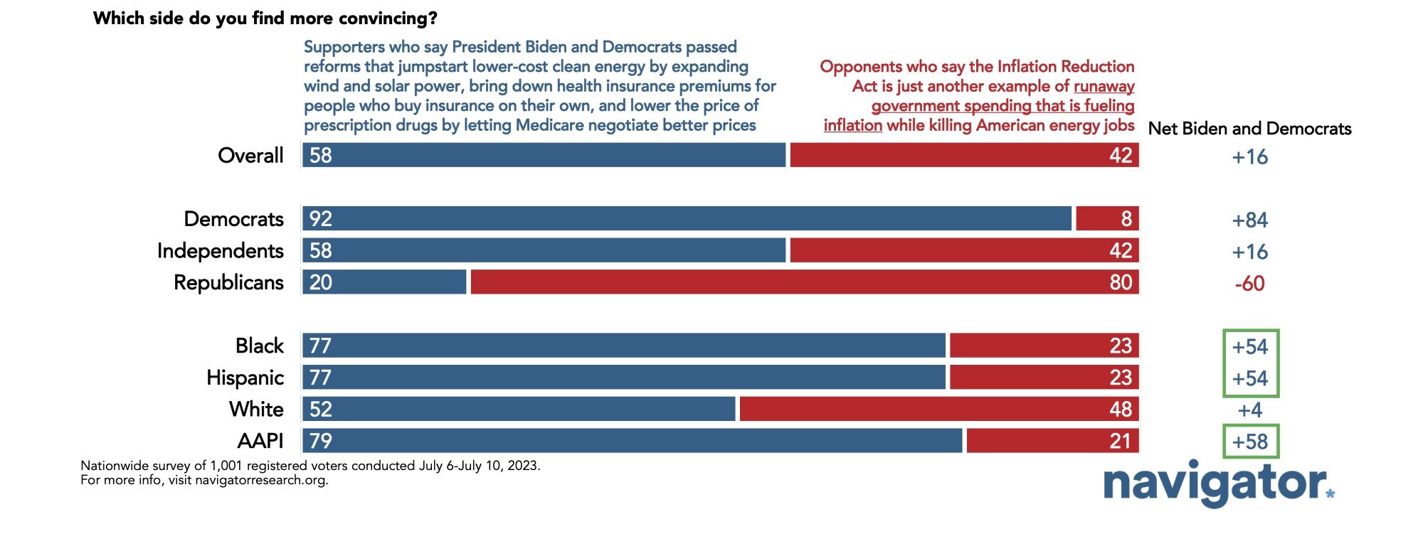 Survey results to the following question: Which side do you find more convincing? a. Supporters who say President Biden and Democrats passed reforms that jumpstart lower-cost clean energy by expanding wind and solar power, bring down health insurance premiums for people who buy insurance on their own, and lower the price of prescription drugs by letting Medicare negotiate better prices. b. Opponents who say the Inflation Reduction Act is just another example of runaway government spending that is fueling inflation while killing American energy jobs.