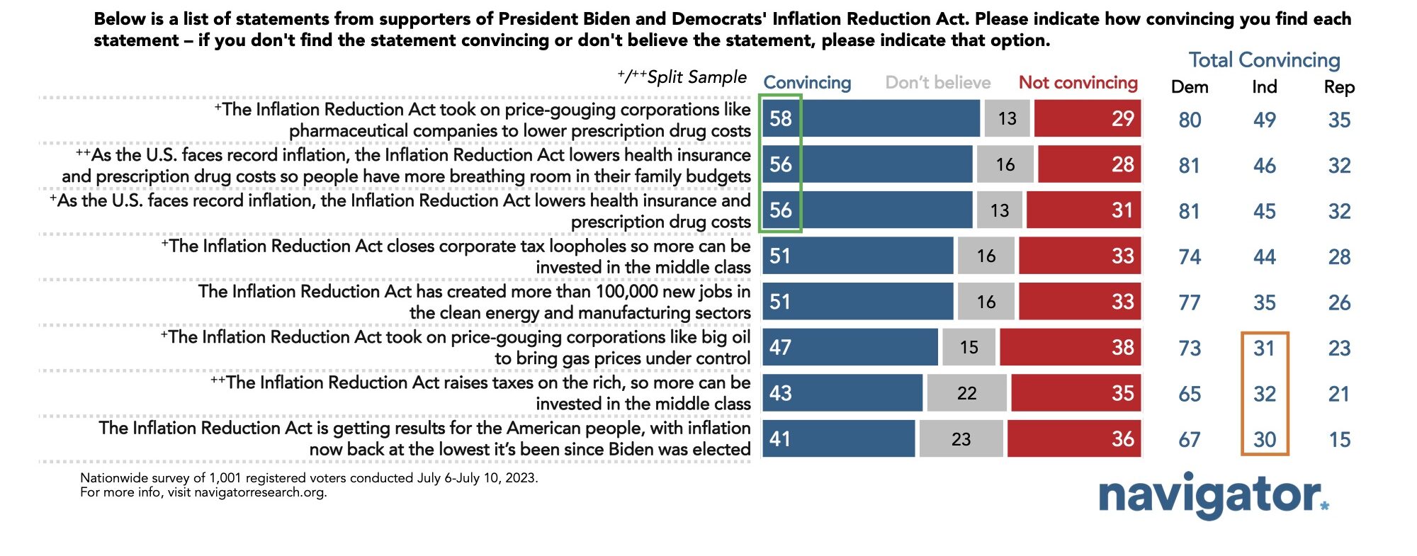 Survey results to the following prompt: Below is a list of statements from supporters of President Biden and Democrats' Inflation Reduction Act. Please indicate how convincing you find each statement – if you don't find the statement convincing or don't believe the statement, please indicate that option.