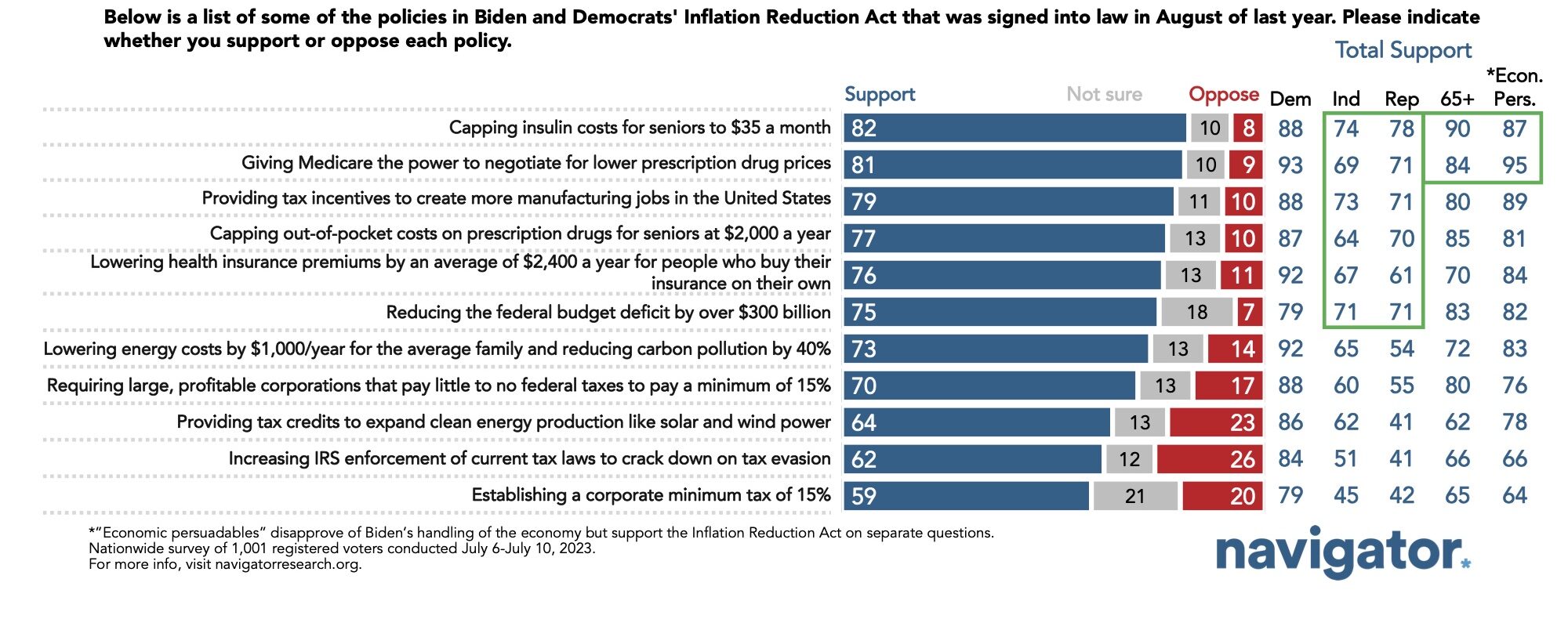 Survey results to the following prompt: Below is a list of some of the policies in Biden and Democrats' Inflation Reduction Act that was signed into law in August of last year. Please indicate whether you support or oppose each policy.