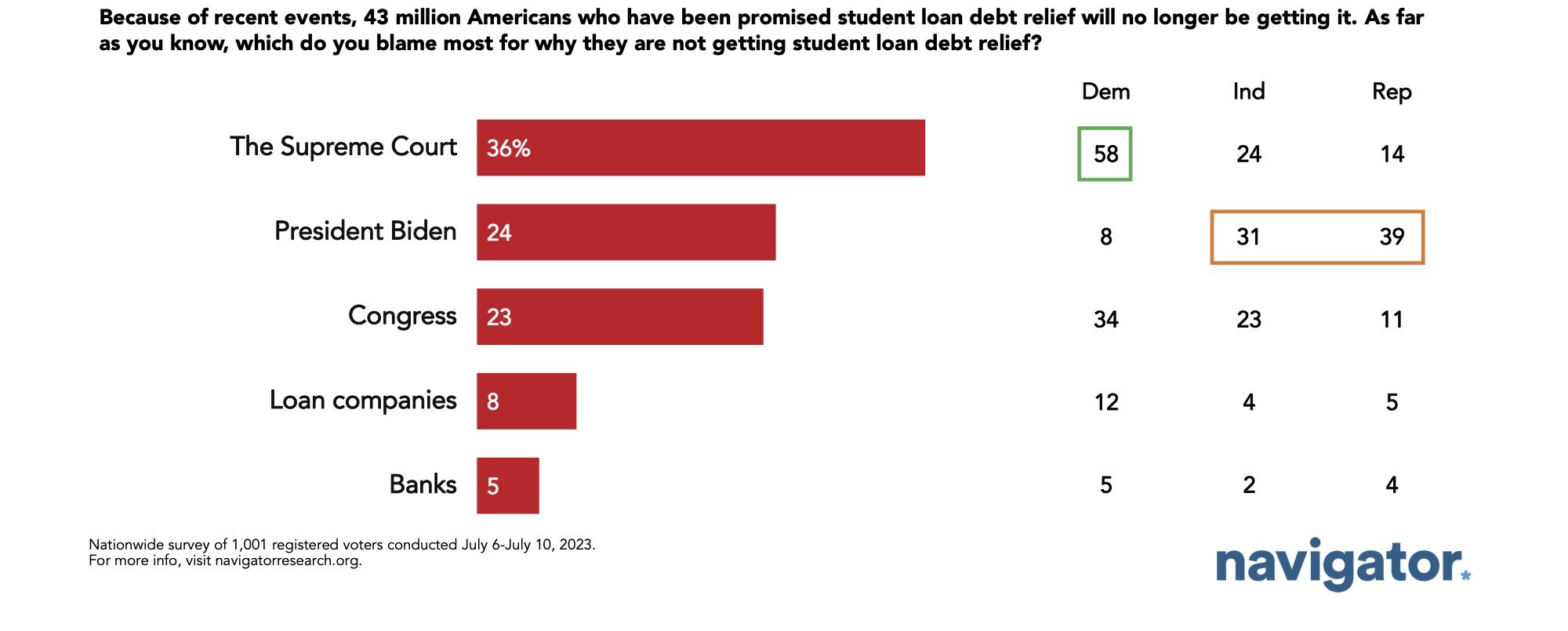 Survey results to the following prompt: Because of recent events, 43 million Americans who have been promised student loan debt relief will no longer be getting it. As far as you know, which do you blame most for why they are not getting student loan debt relief?