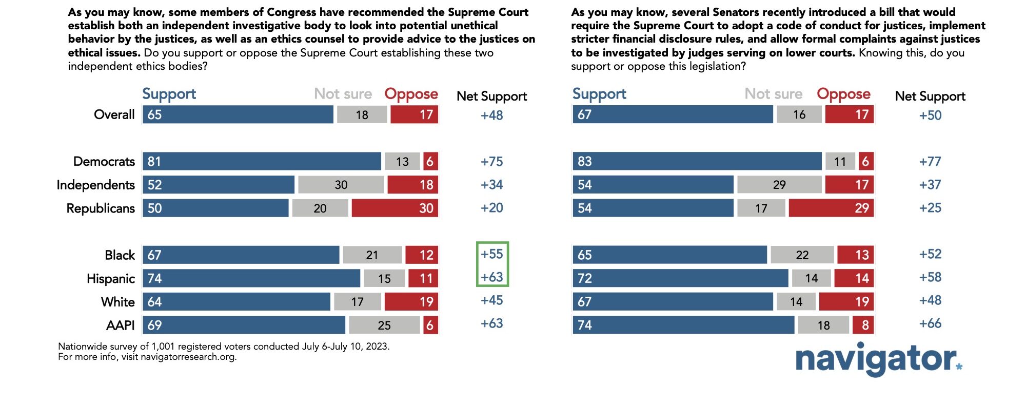 Survey results to the following prompt: 1. As you may know, some members of Congress have recommended the Supreme Court establish both an independent investigative body to look into potential unethical behavior by the justices, as well as an ethics counsel to provide advice to the justices on ethical issues. Do you support or oppose the Supreme Court establishing these two independent ethics bodies? 2. As you may know, several Senators recently introduced a bill that would require the Supreme Court to adopt a code of conduct for justices, implement stricter financial disclosure rules, and allow formal complaints against justices to be investigated by judges serving on lower courts. Knowing this, do you support or oppose this legislation?