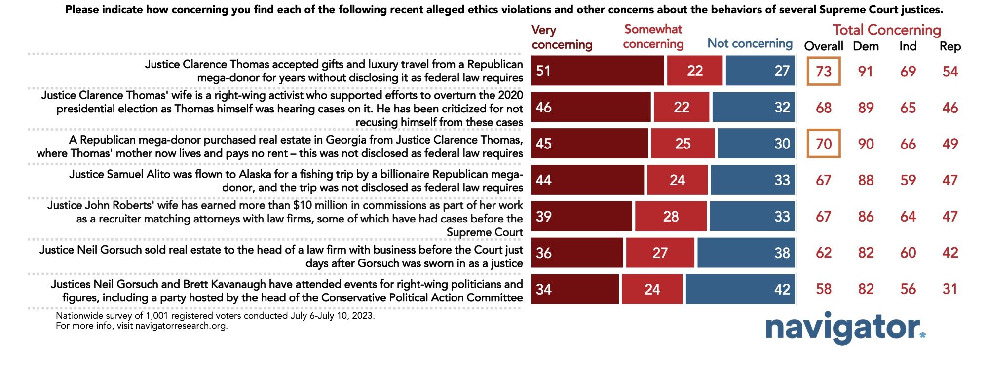 Survey results to the following prompt: Please indicate how concerning you find each of the following recent alleged ethics violations and other concerns about the behaviors of several Supreme Court justices.