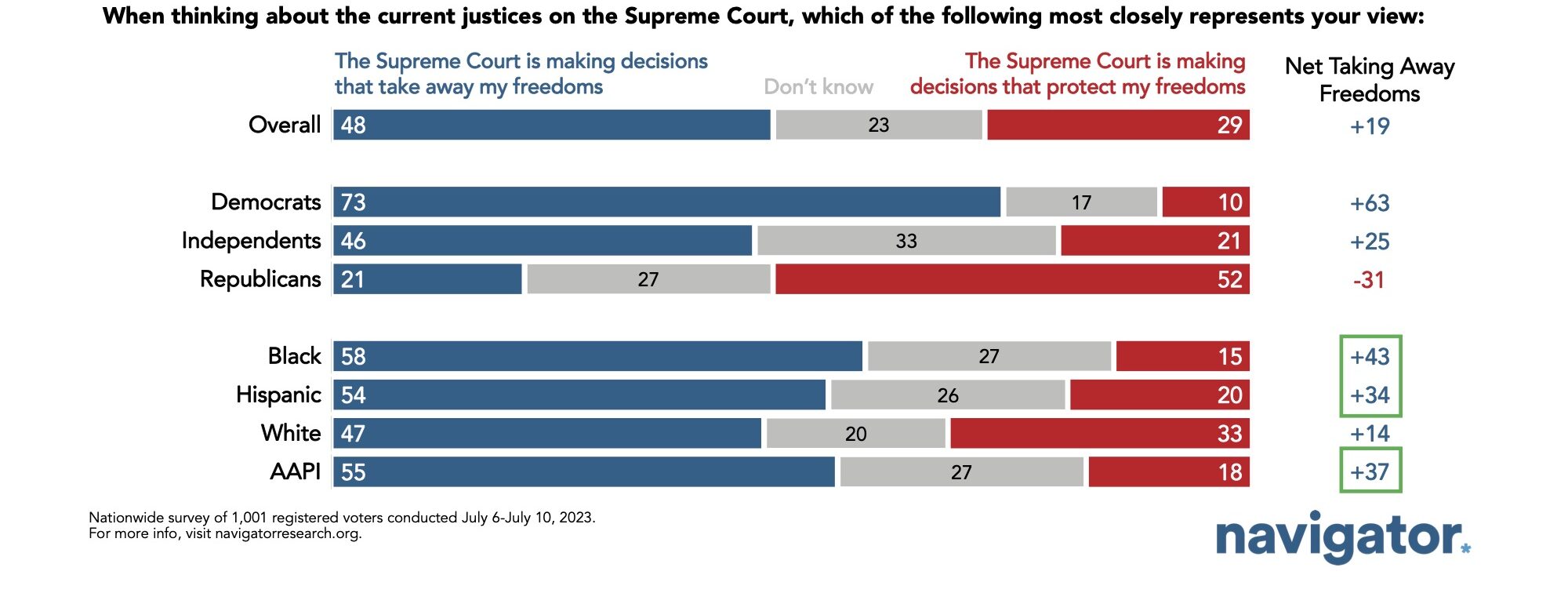 Survey results to the following prompt: When thinking about the current justices on the Supreme Court, which of the following most closely represents your view: a. The Supreme Court is making decisions that take away my freedoms. b. The Supreme Court is making decisions that protect my freedoms
