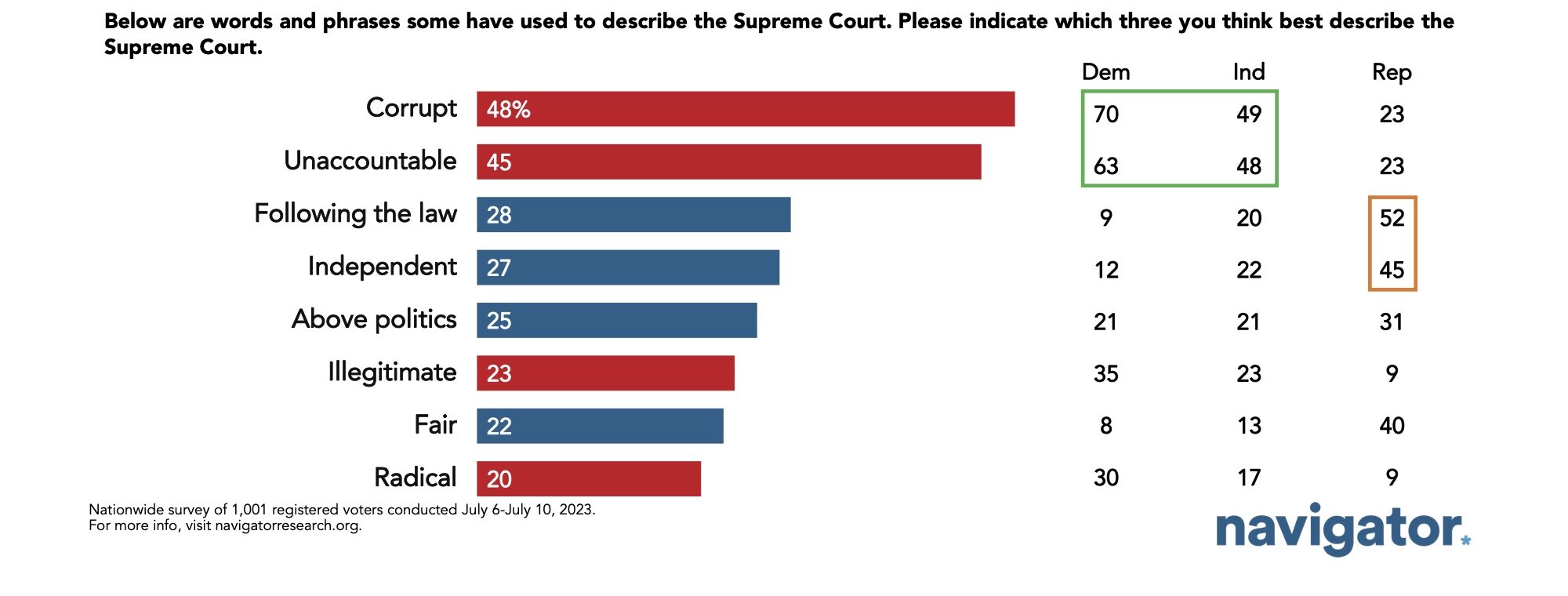 Survey results to the following prompt: Below are words and phrases some have used to describe the Supreme Court. Please indicate which three you think best describe the Supreme Court.