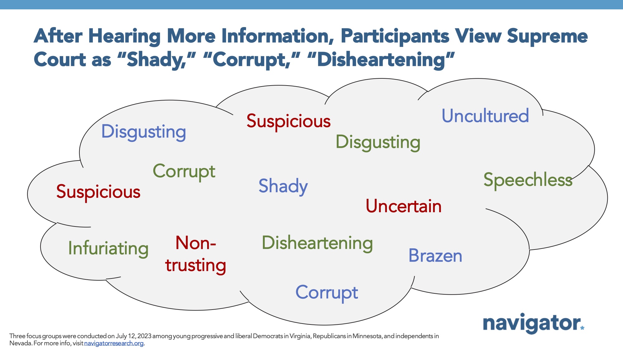Report slide titled: After Hearing More Information, Participants View Supreme Court as “Shady,” “Corrupt,” “Disheartening”