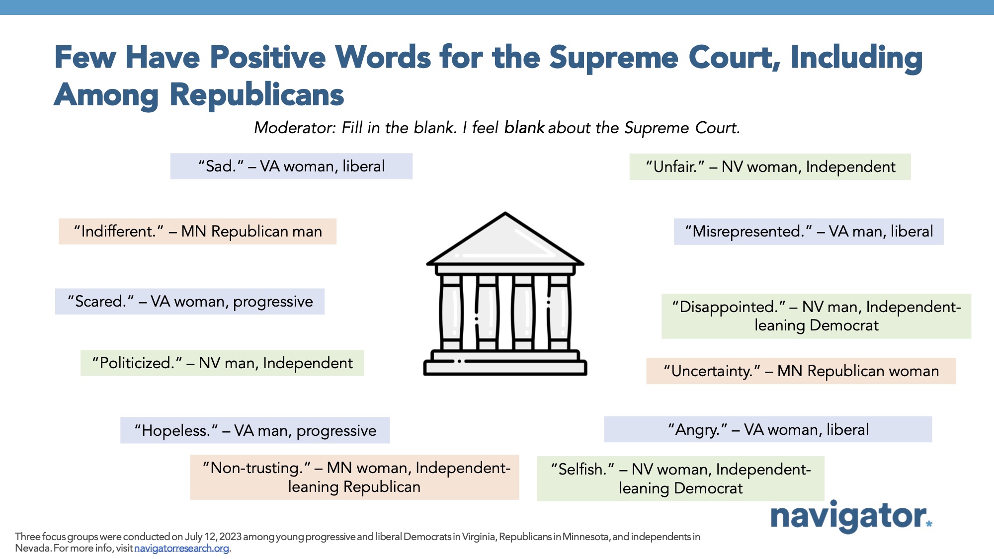 Report slide titled: Few Have Positive Words for the Supreme Court, Including Among Republicans