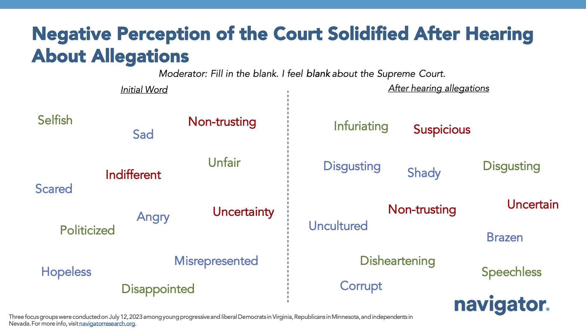 Report slide titled: Negative Perception of the Court Solidified After Hearing About Allegations