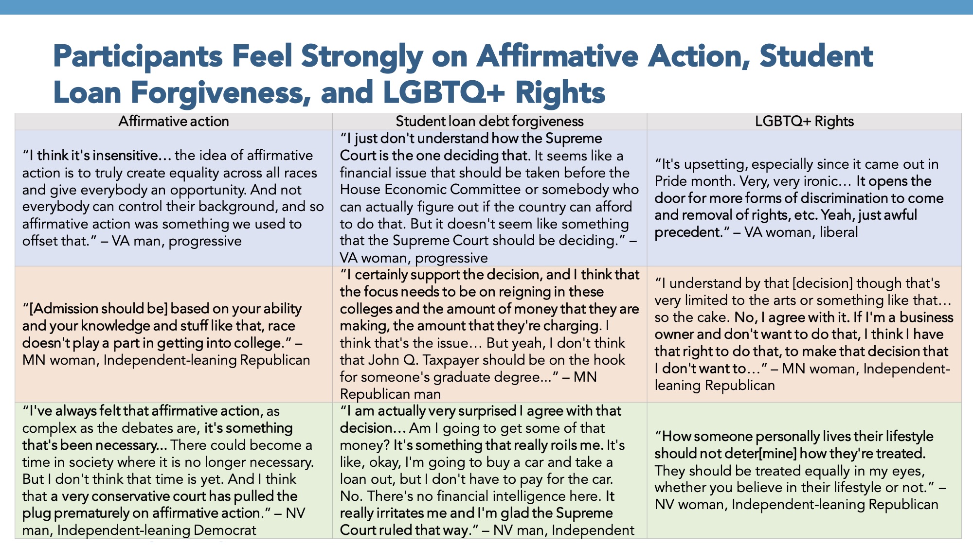 Report slide titled: Participants Feel Strongly on Affirmative Action, Student Loan Forgiveness, and LGBTQ+ Rights