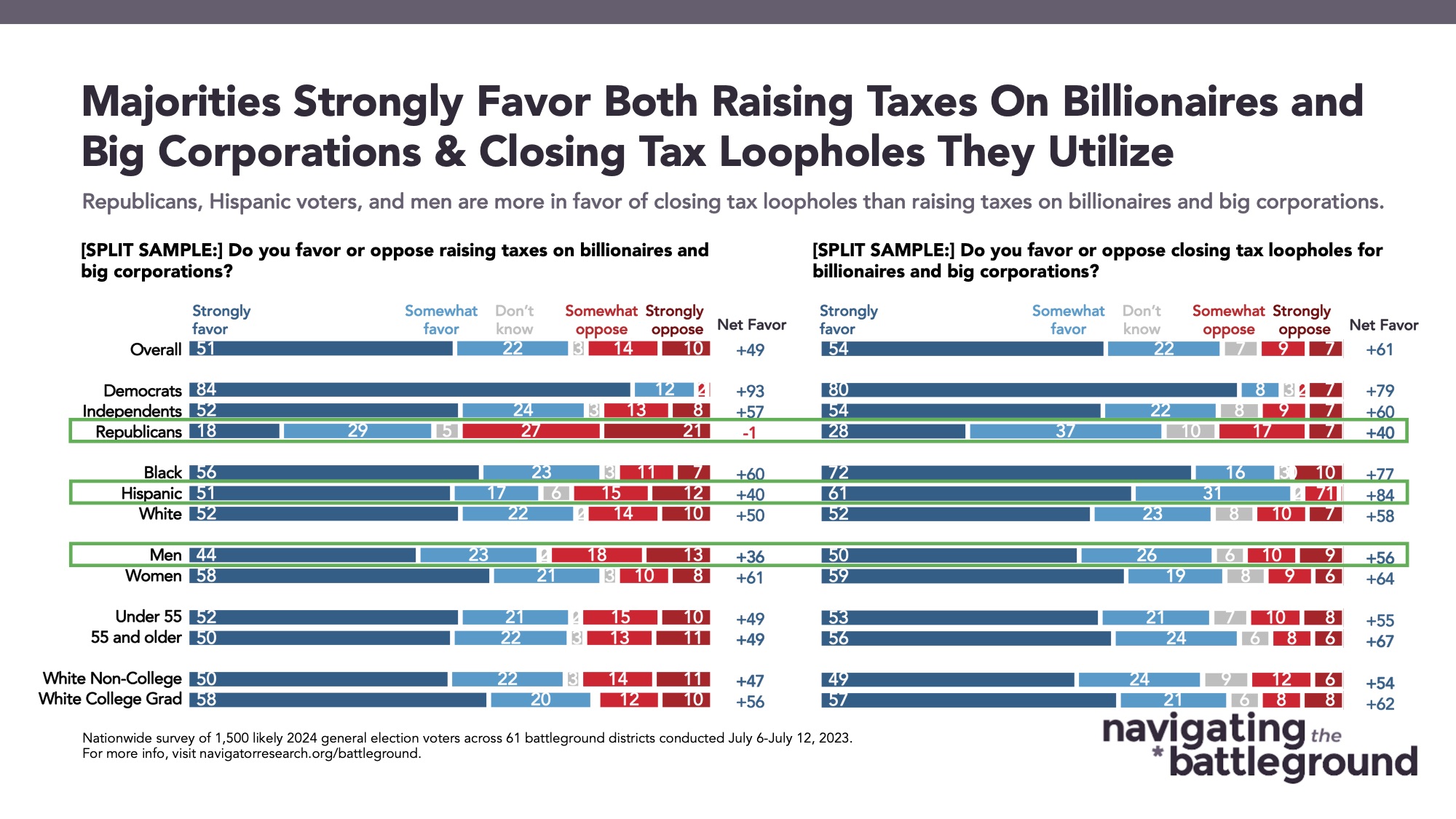 Survey results to the following split sample questions on the Republican tax plan: Do you favor or oppose raising taxes on billionaires and big corporations? Do you favor or oppose closing tax loopholes for billionaires and big corporations?