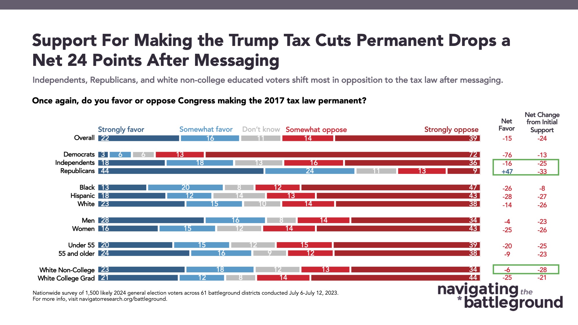 Survey results to the following prompt on the Republican tax plan: Once again, do you favor or oppose Congress making the 2017 tax law permanent?
