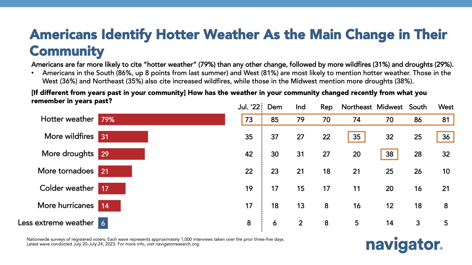 Survey results to the following prompt: [If different from years past in your community] How has the weather in your community changed recently from what you remember in years past?