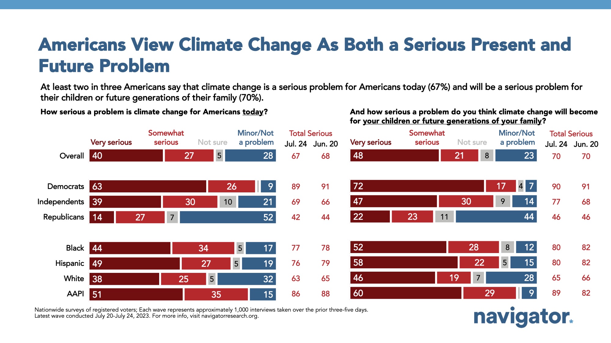 Survey results to the following prompts: How serious a problem is climate change for Americans today? And how serious a problem do you think climate change will become for your children or future generations of your family?